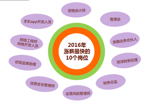 2016年涨薪最快的10个岗位，涨薪最慢的7个岗位