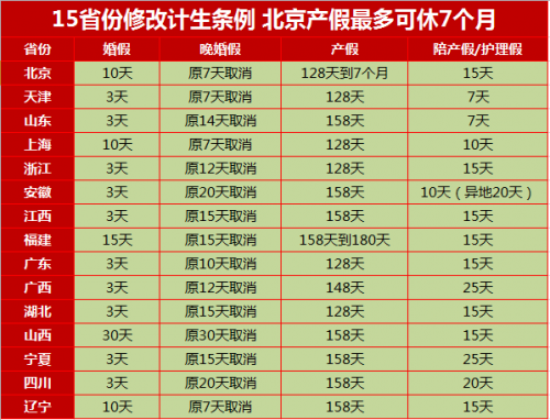 15省份修改计生条例    北京产假最多可休7个月
